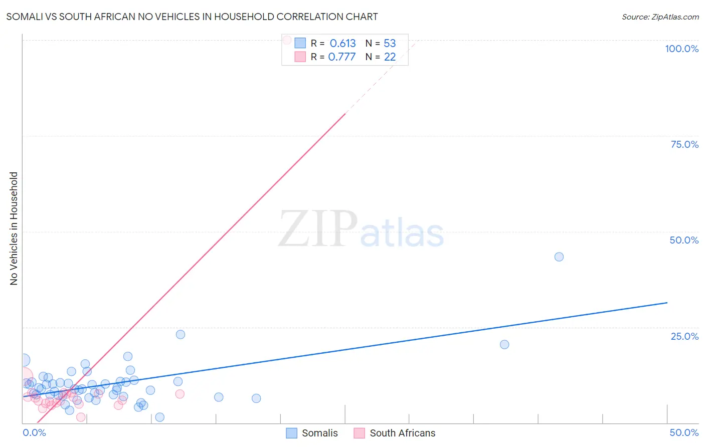 Somali vs South African No Vehicles in Household