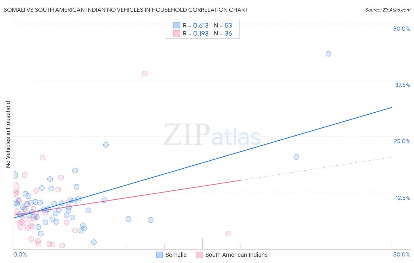 Somali vs South American Indian No Vehicles in Household