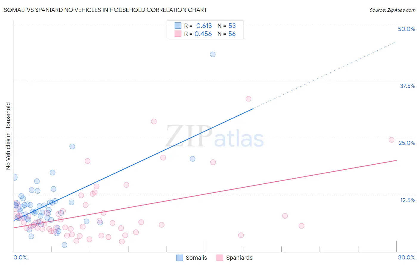 Somali vs Spaniard No Vehicles in Household