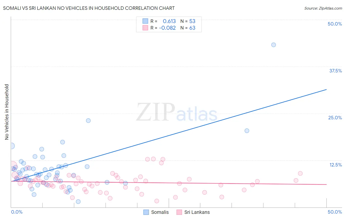 Somali vs Sri Lankan No Vehicles in Household