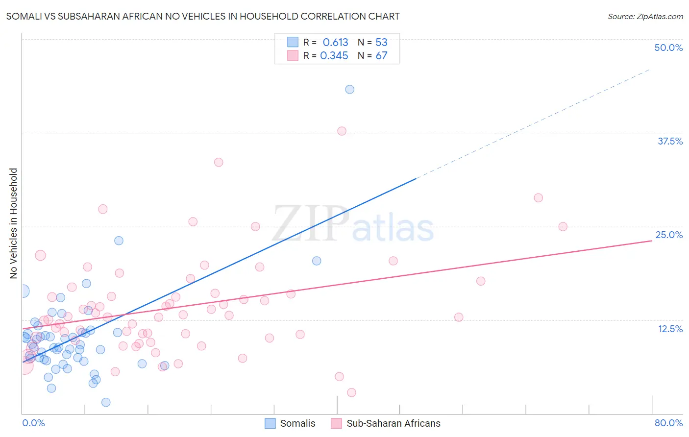 Somali vs Subsaharan African No Vehicles in Household