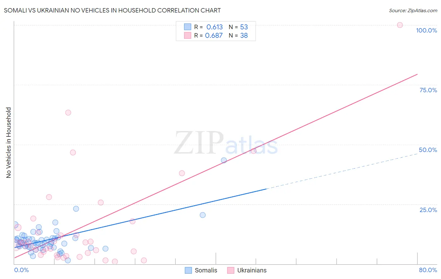 Somali vs Ukrainian No Vehicles in Household