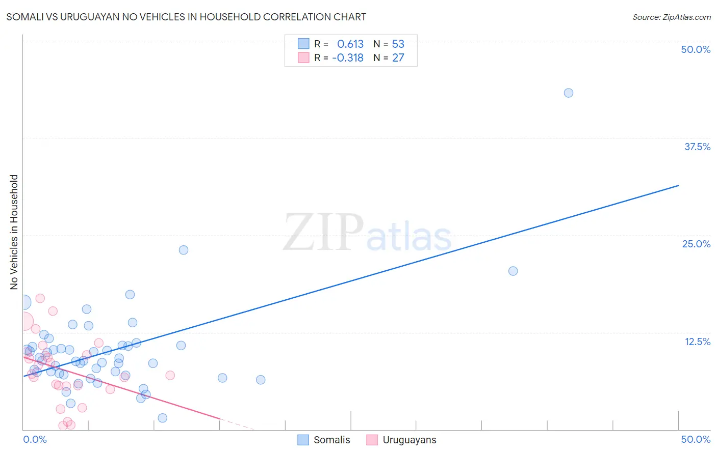 Somali vs Uruguayan No Vehicles in Household