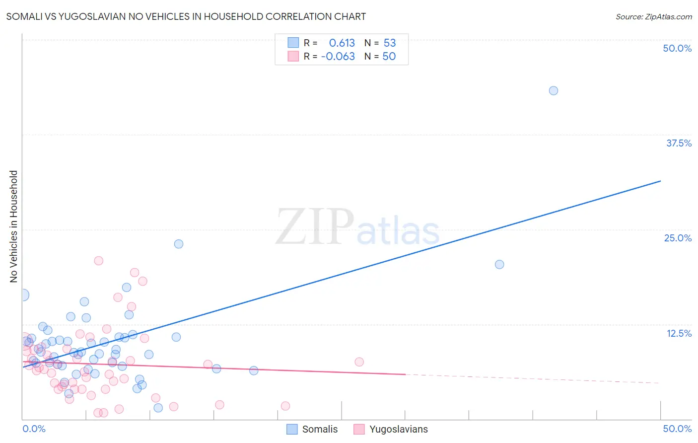 Somali vs Yugoslavian No Vehicles in Household