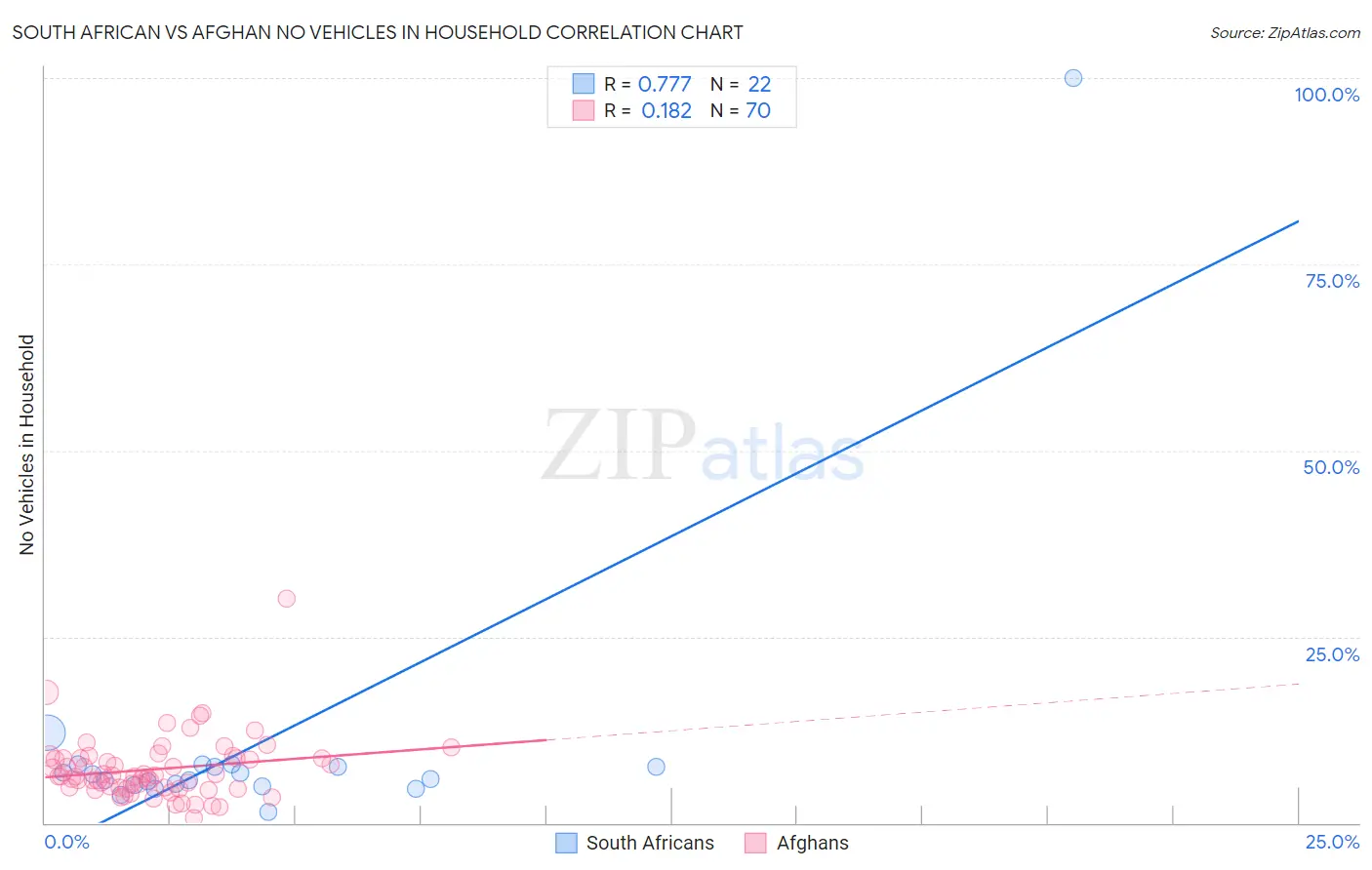 South African vs Afghan No Vehicles in Household