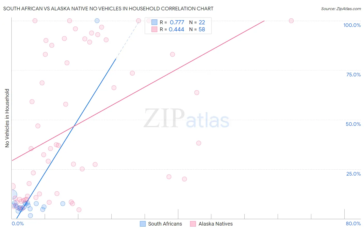 South African vs Alaska Native No Vehicles in Household