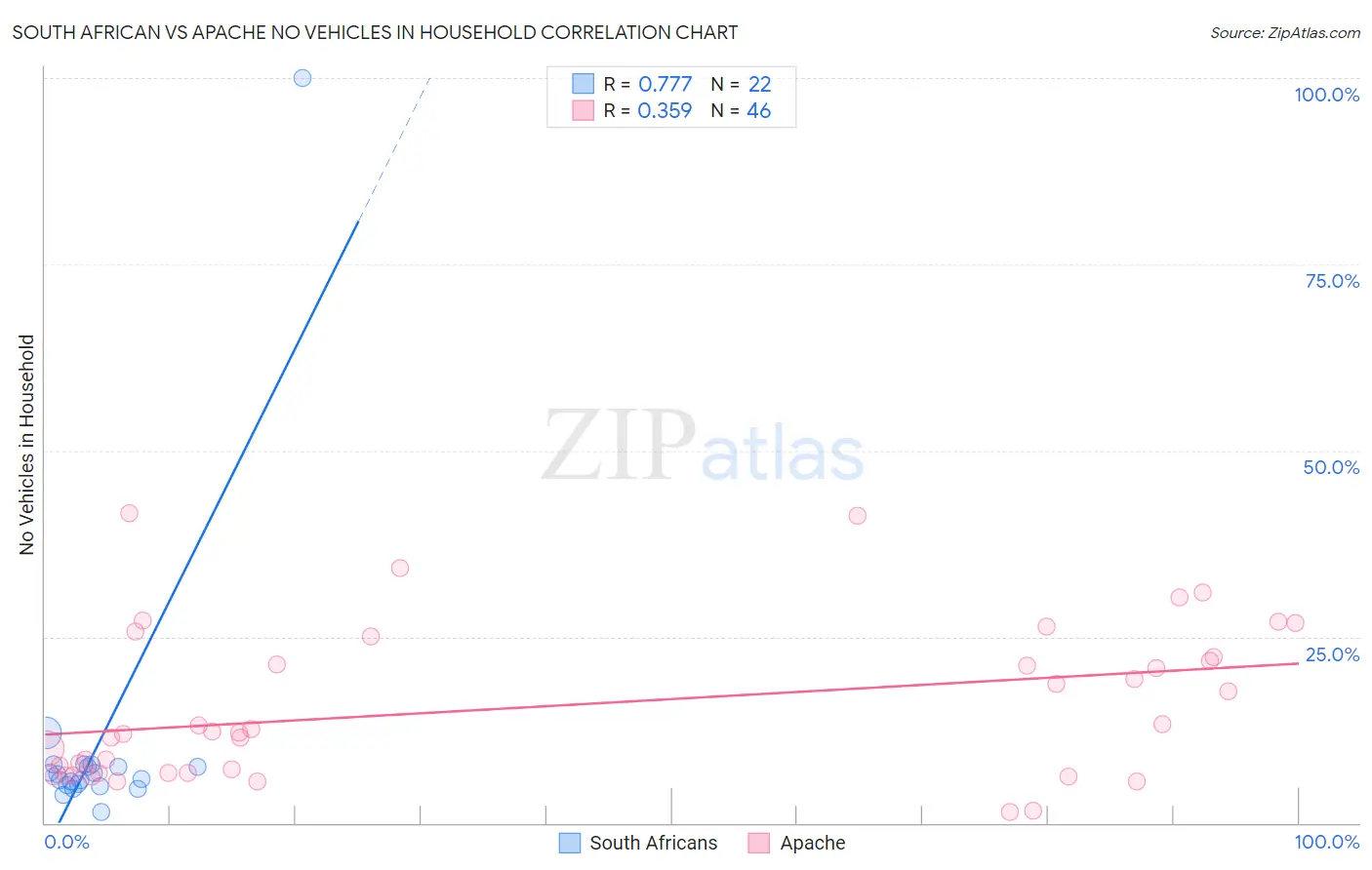 South African vs Apache No Vehicles in Household