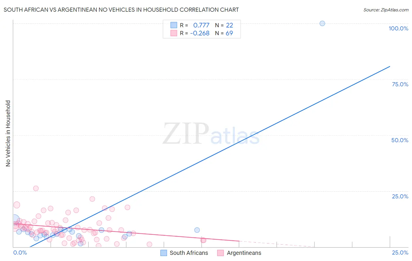 South African vs Argentinean No Vehicles in Household