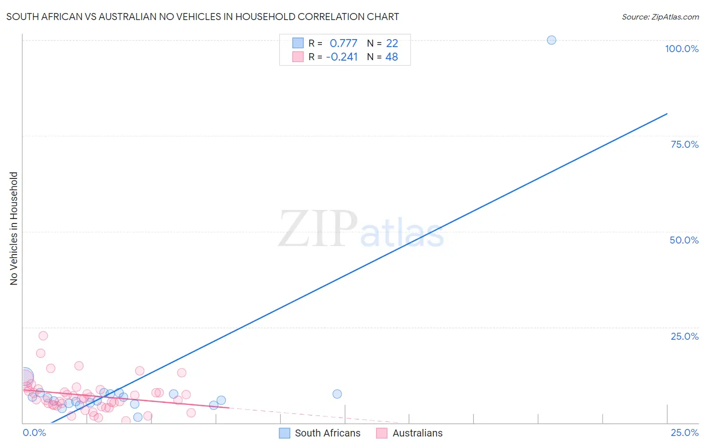 South African vs Australian No Vehicles in Household