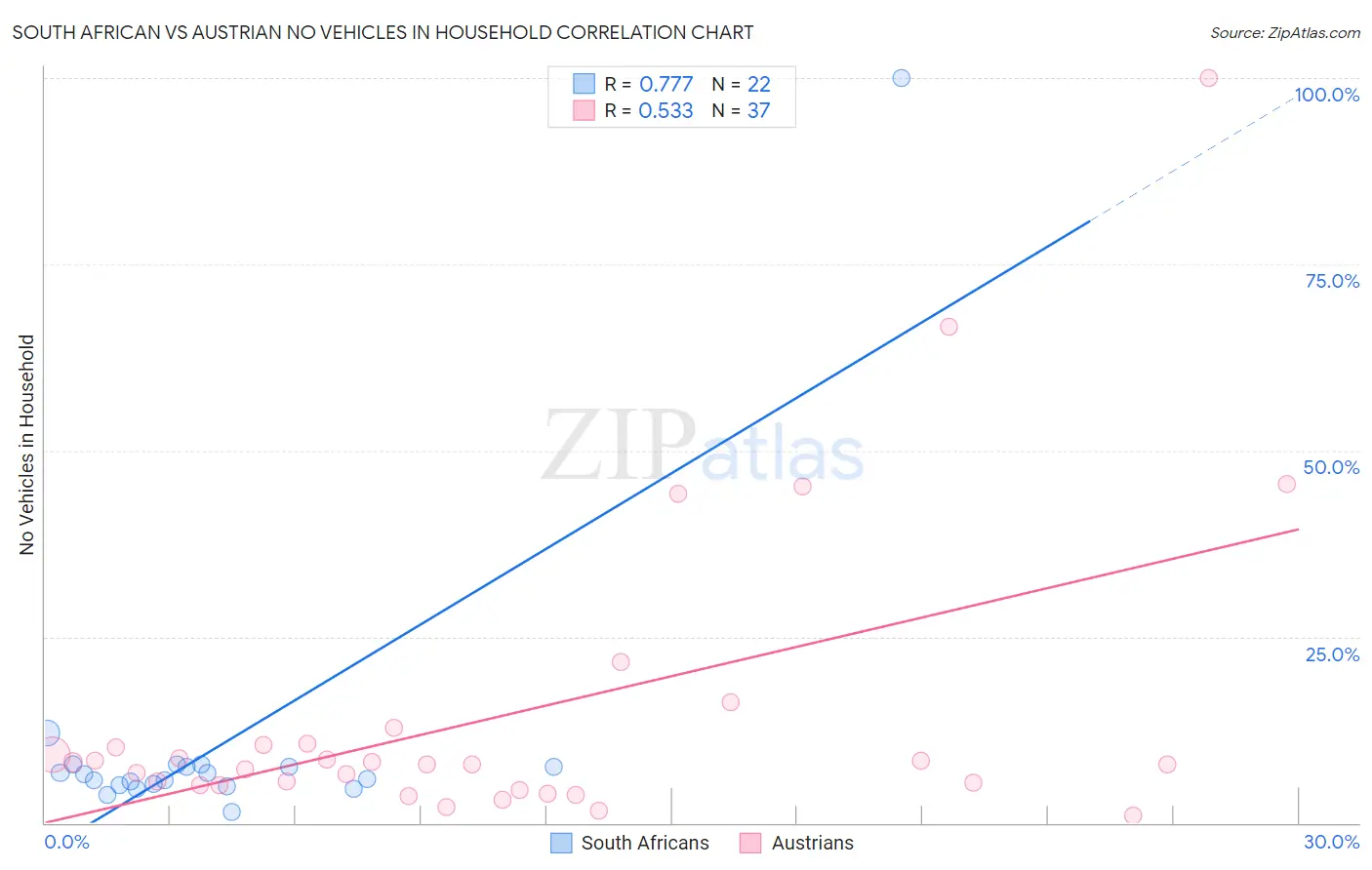 South African vs Austrian No Vehicles in Household