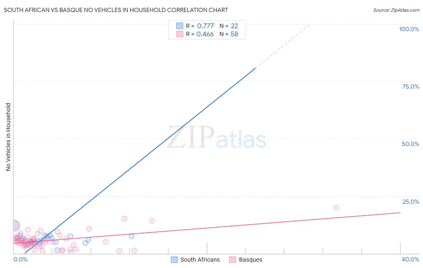 South African vs Basque No Vehicles in Household