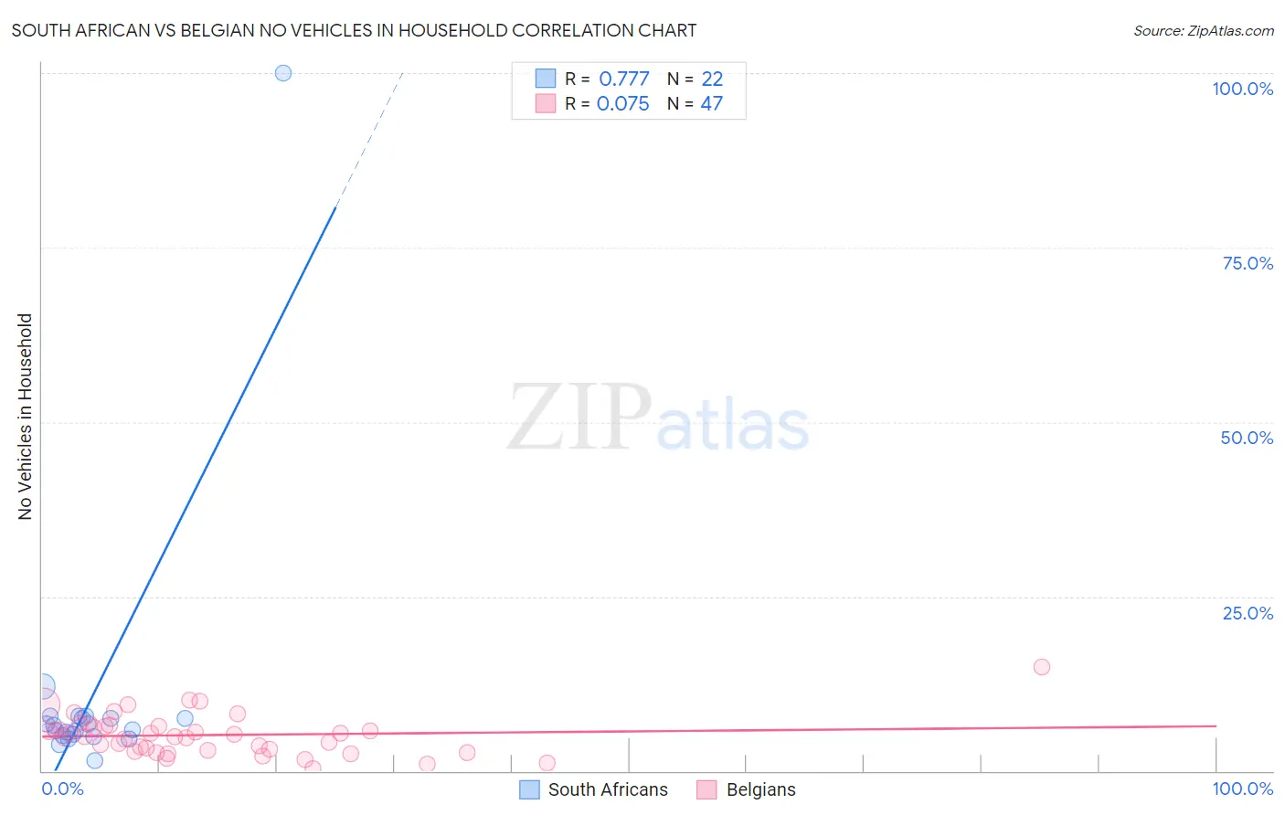 South African vs Belgian No Vehicles in Household