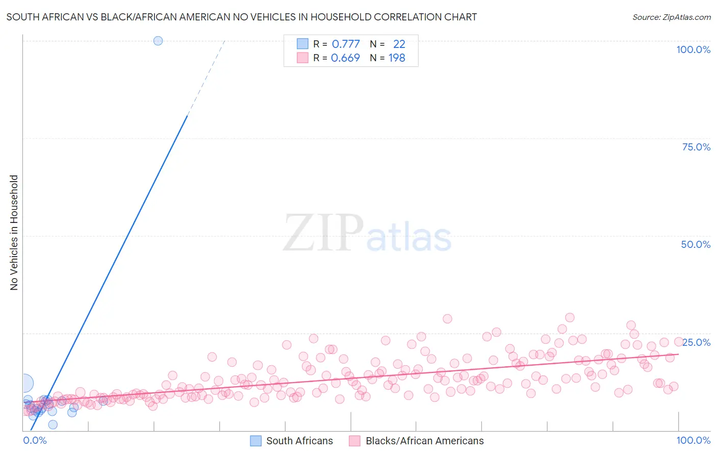 South African vs Black/African American No Vehicles in Household