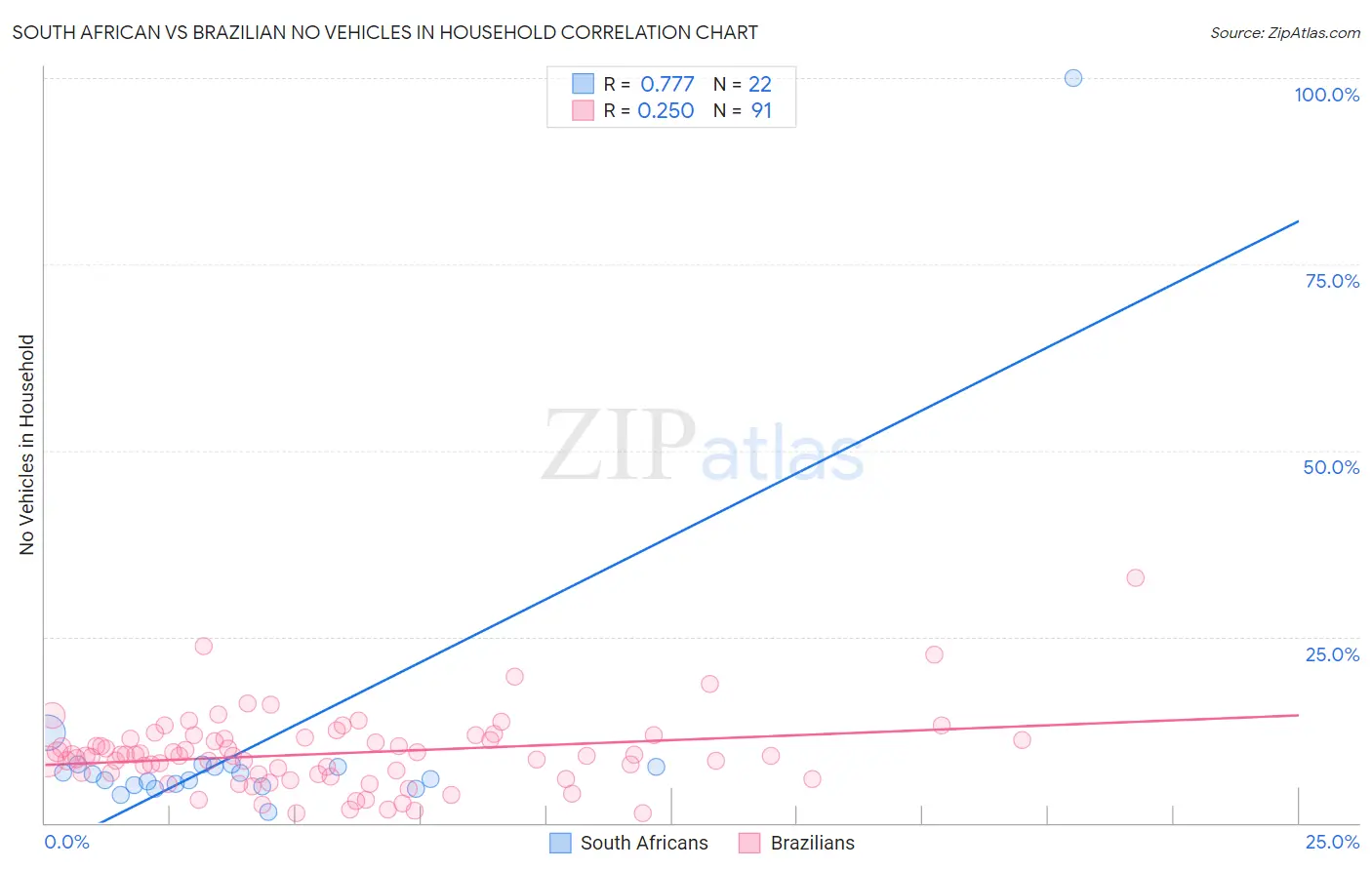 South African vs Brazilian No Vehicles in Household