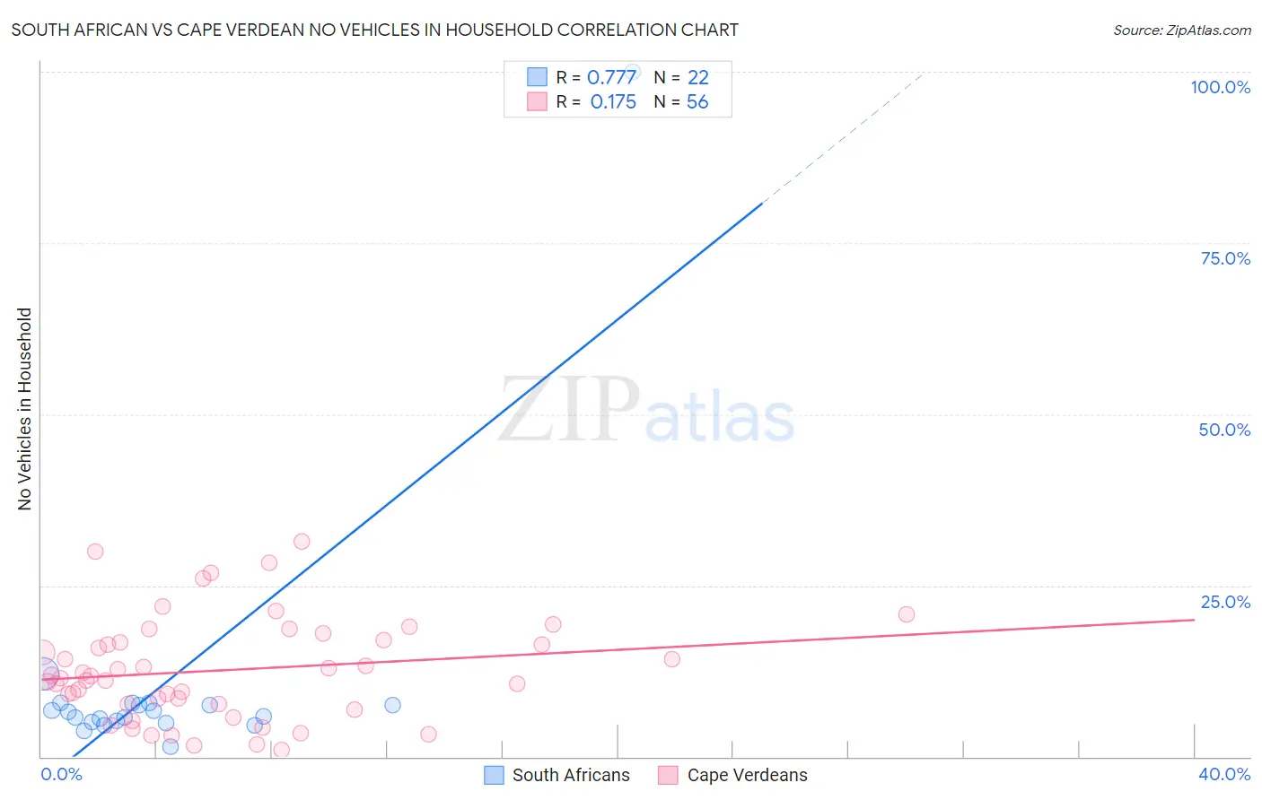 South African vs Cape Verdean No Vehicles in Household