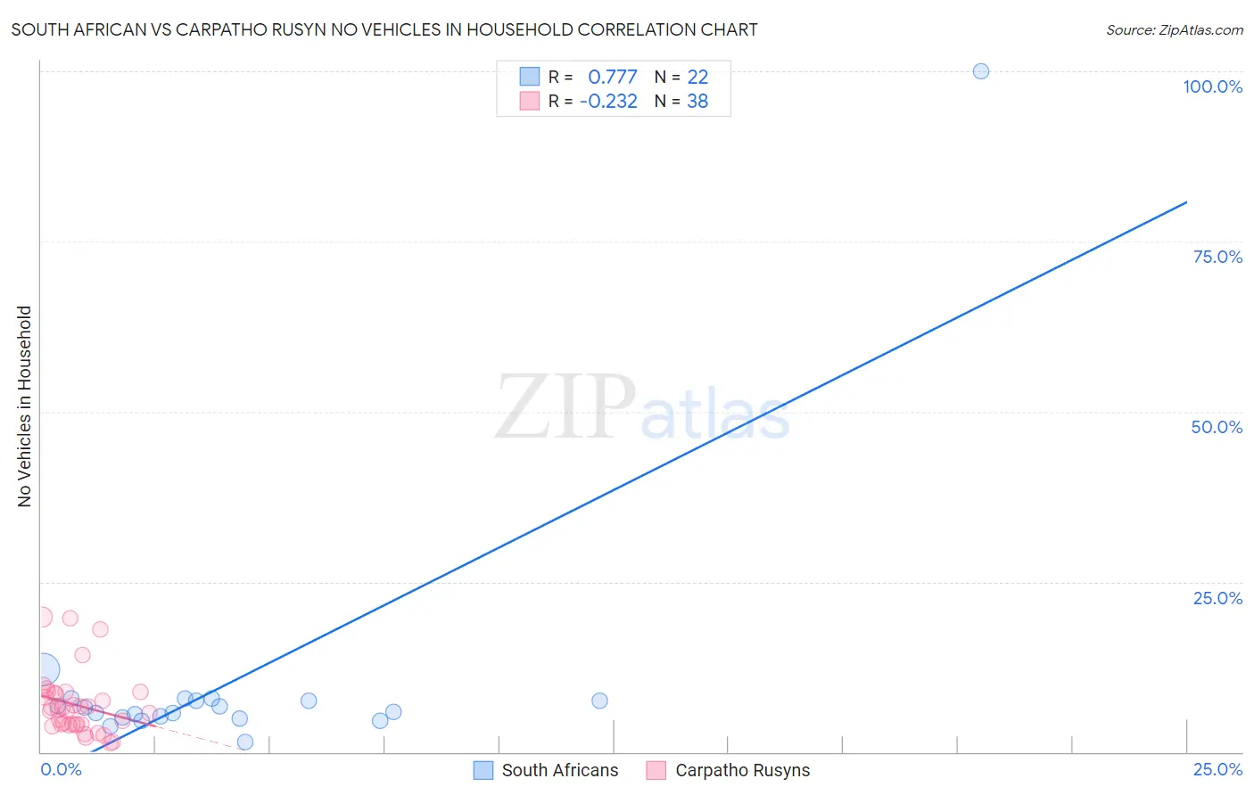 South African vs Carpatho Rusyn No Vehicles in Household