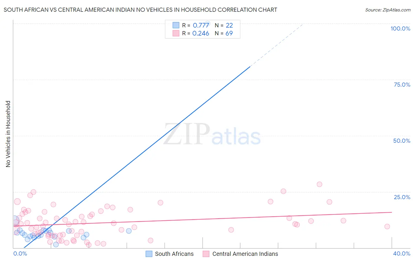 South African vs Central American Indian No Vehicles in Household