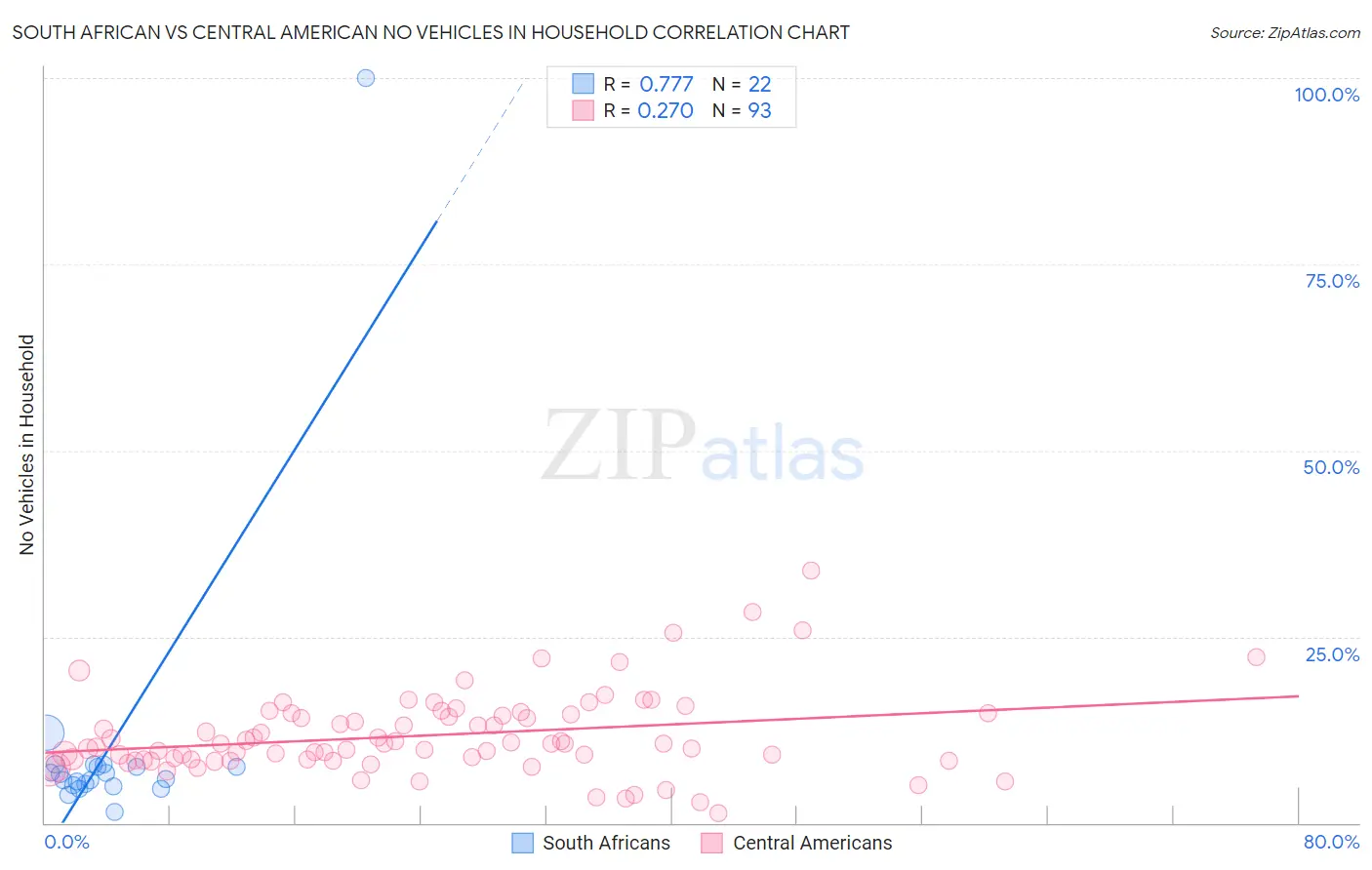 South African vs Central American No Vehicles in Household