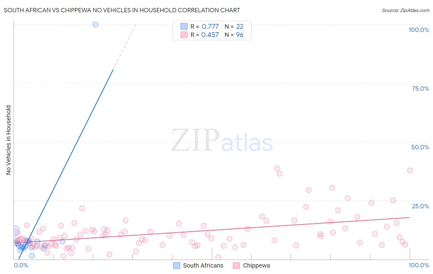 South African vs Chippewa No Vehicles in Household