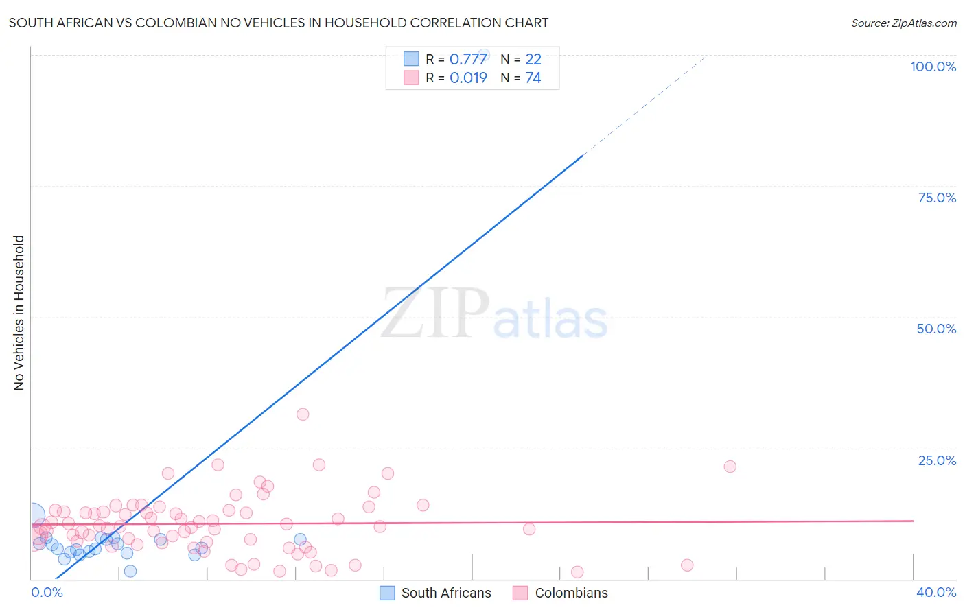 South African vs Colombian No Vehicles in Household
