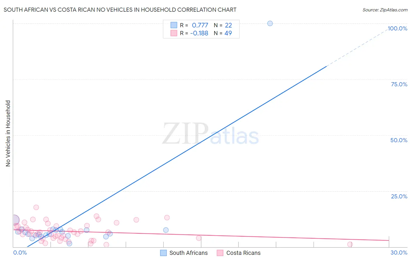 South African vs Costa Rican No Vehicles in Household