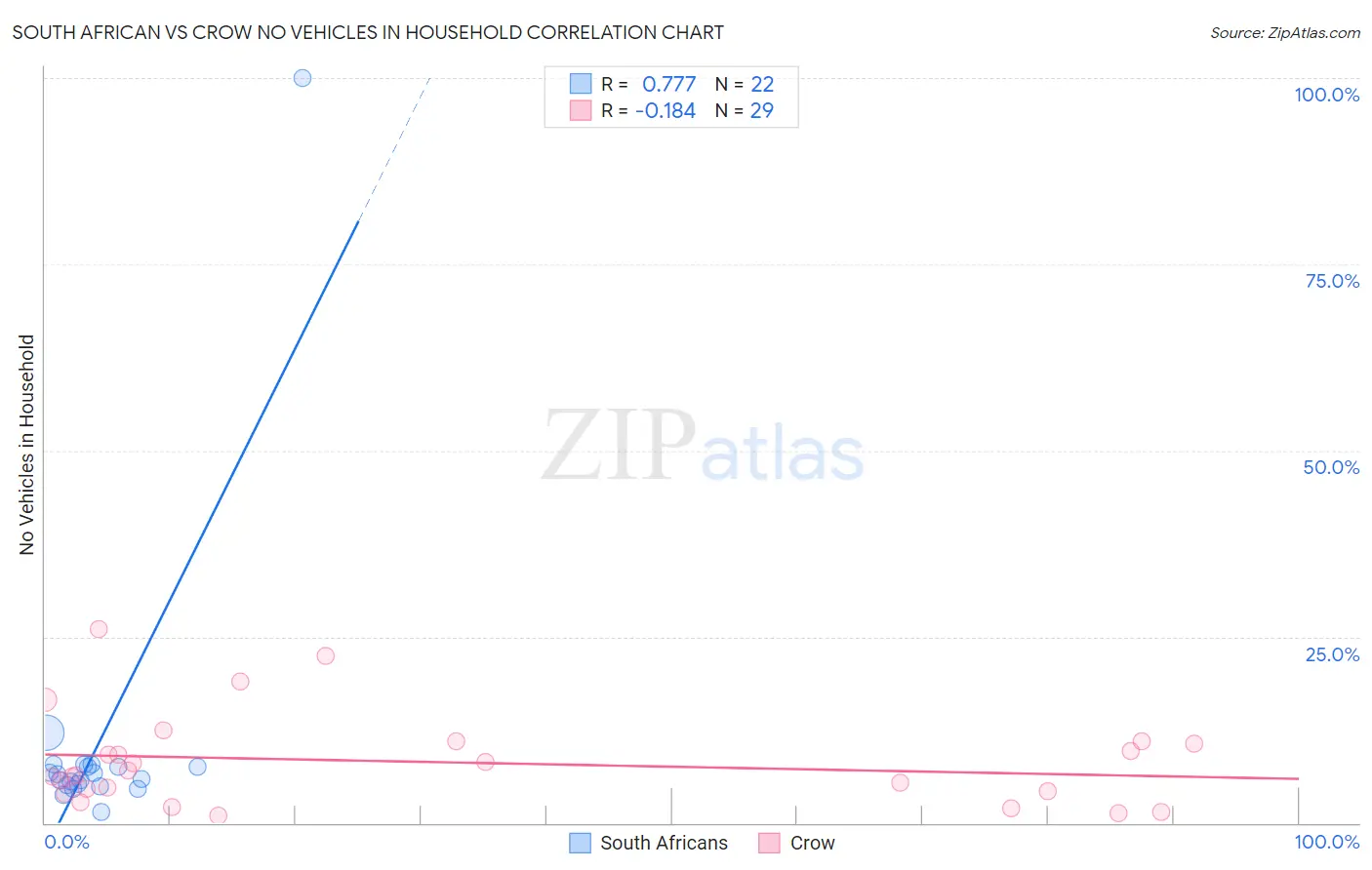 South African vs Crow No Vehicles in Household
