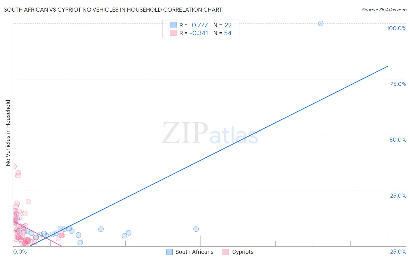 South African vs Cypriot No Vehicles in Household