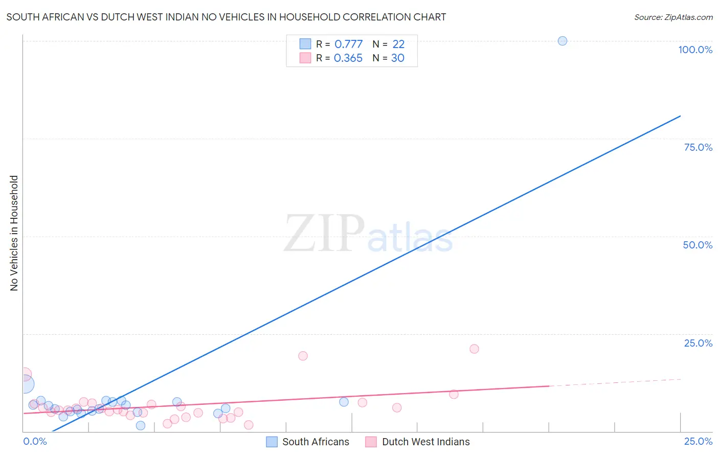 South African vs Dutch West Indian No Vehicles in Household