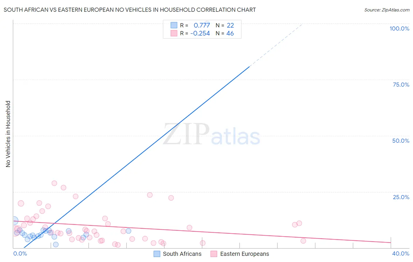 South African vs Eastern European No Vehicles in Household