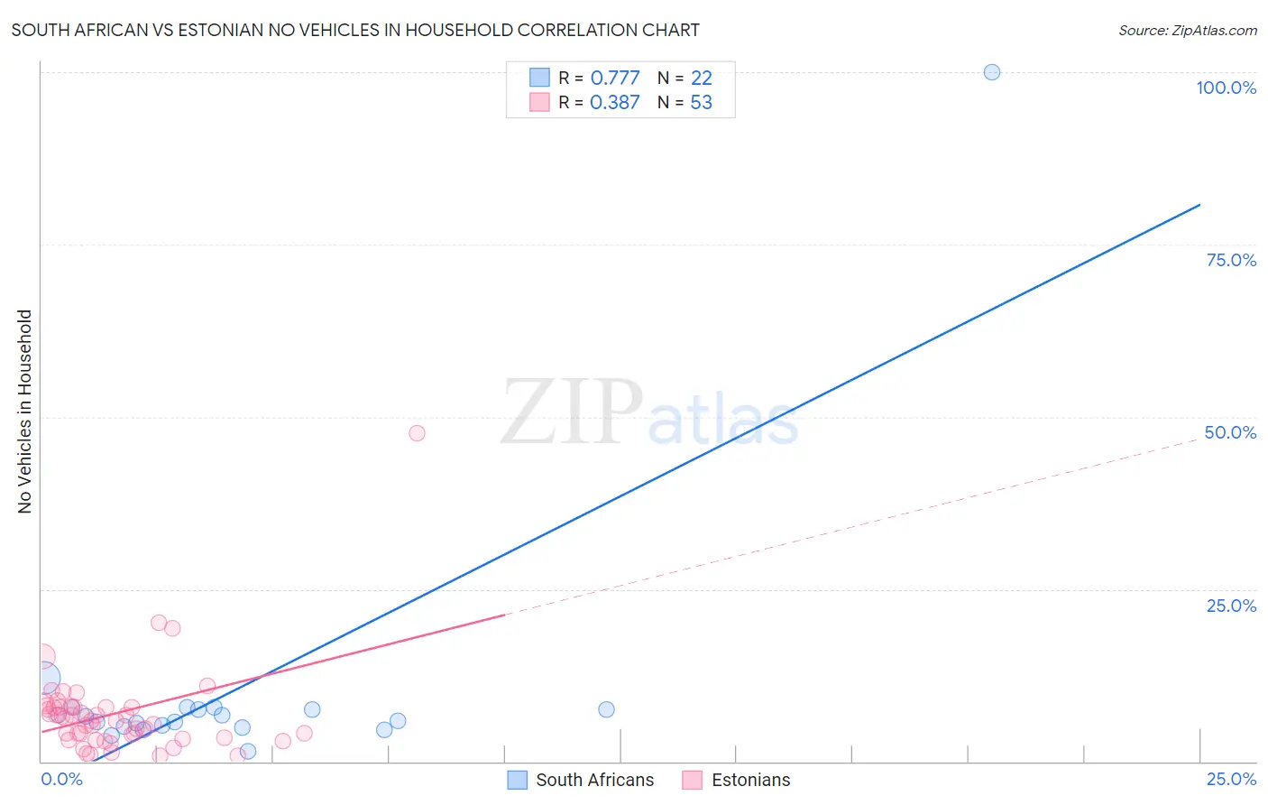 South African vs Estonian No Vehicles in Household