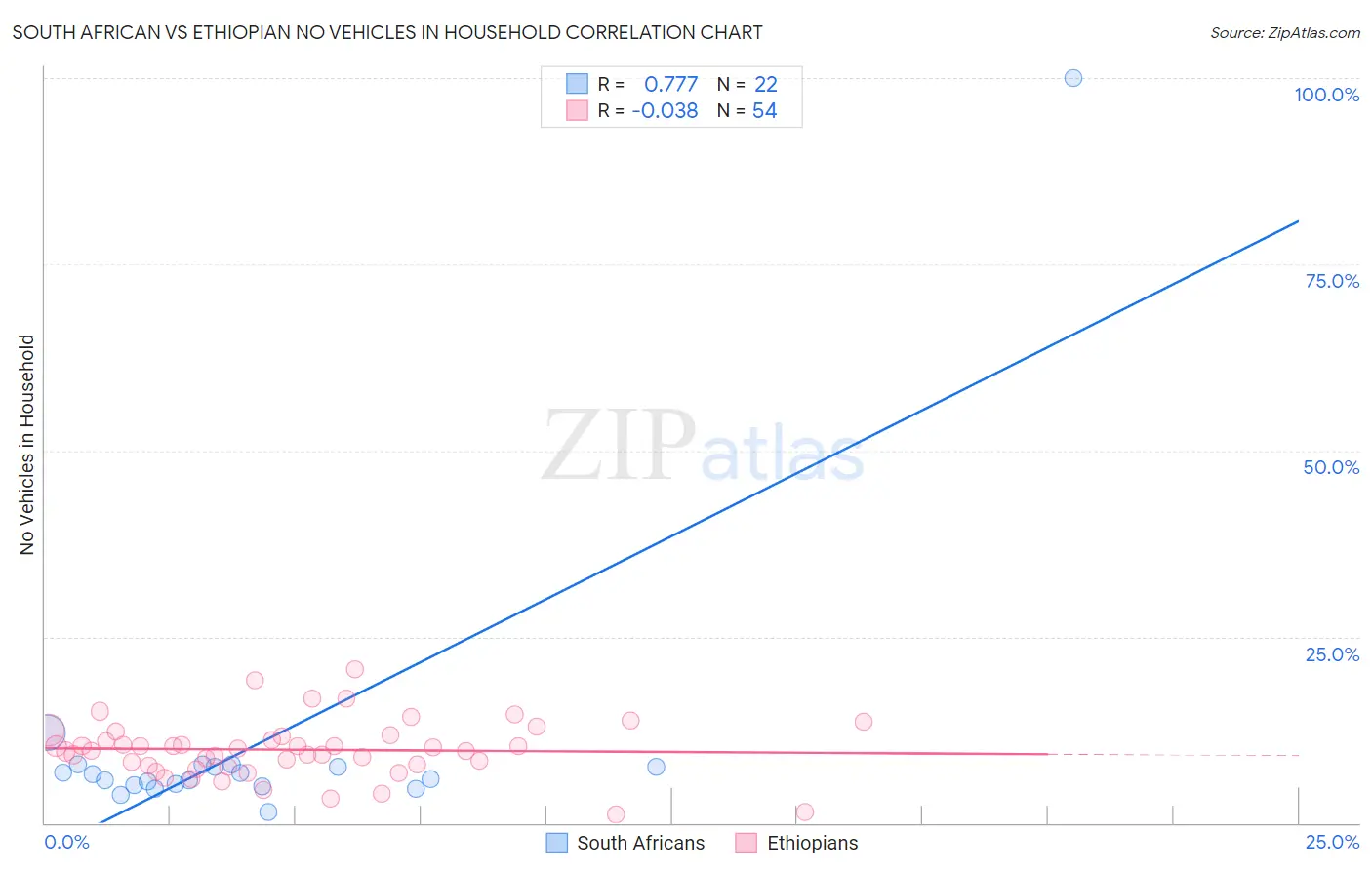 South African vs Ethiopian No Vehicles in Household