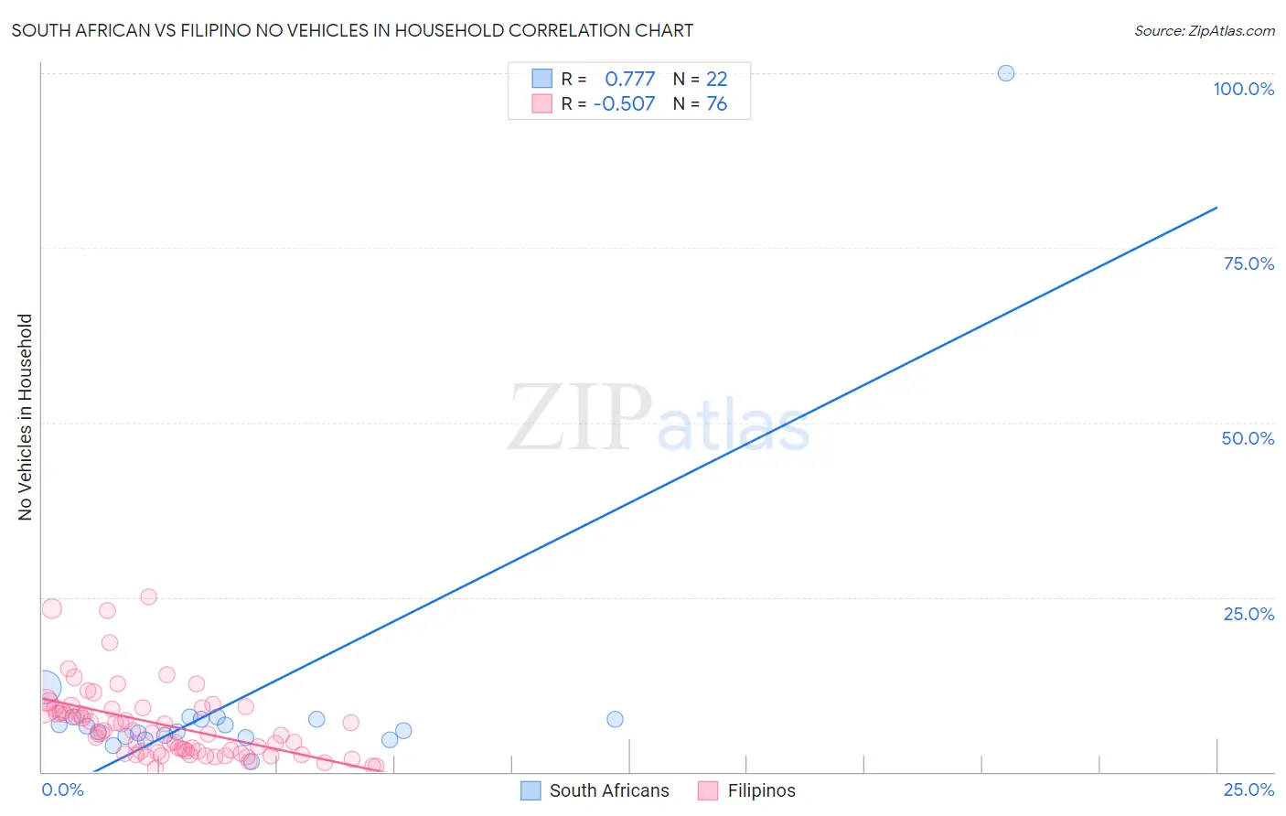 South African vs Filipino No Vehicles in Household