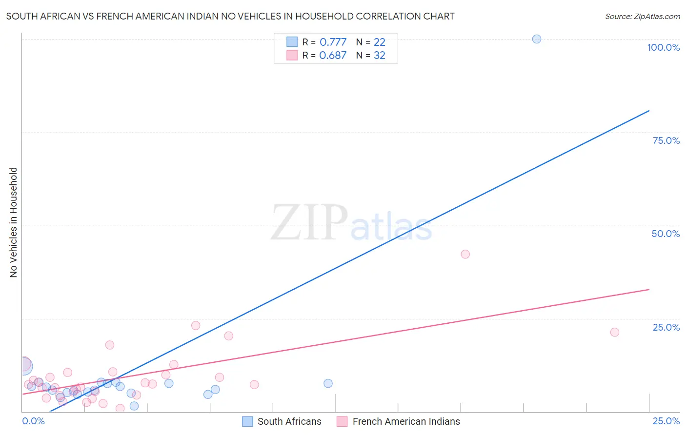 South African vs French American Indian No Vehicles in Household
