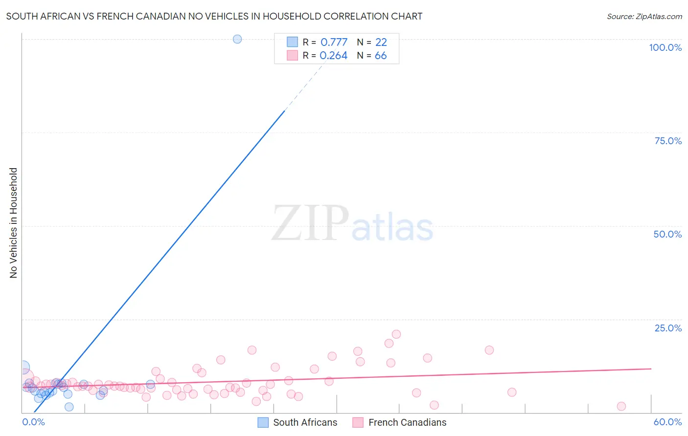 South African vs French Canadian No Vehicles in Household