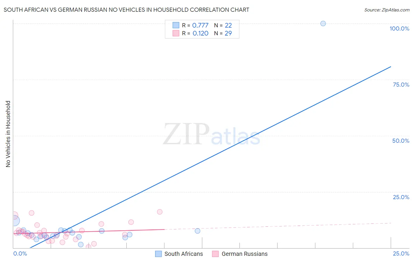 South African vs German Russian No Vehicles in Household