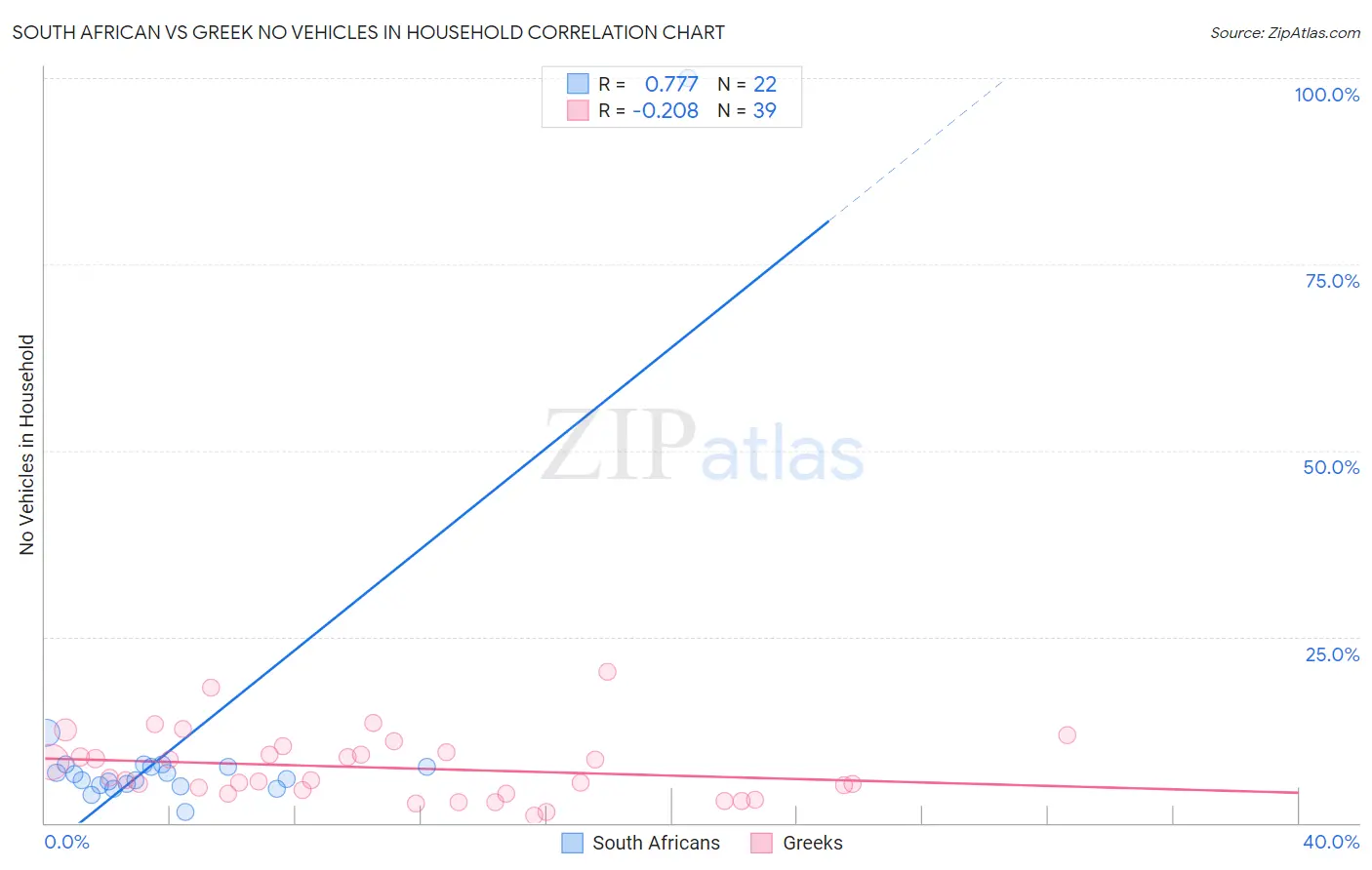 South African vs Greek No Vehicles in Household