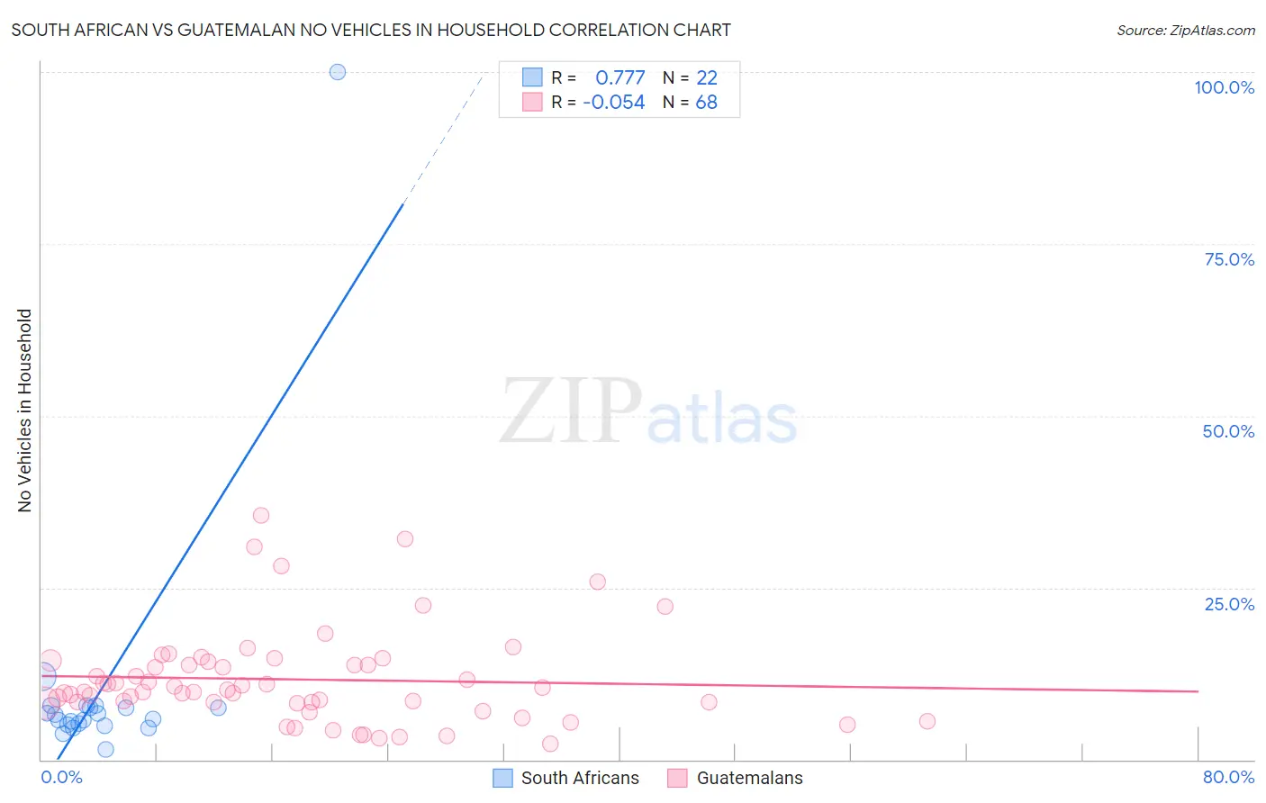 South African vs Guatemalan No Vehicles in Household