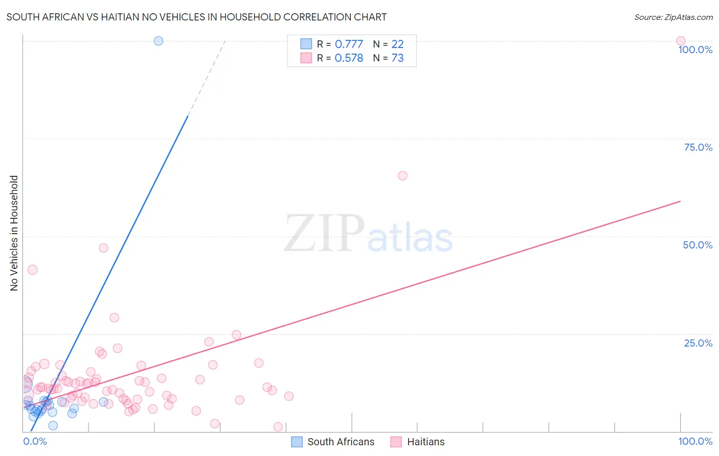 South African vs Haitian No Vehicles in Household