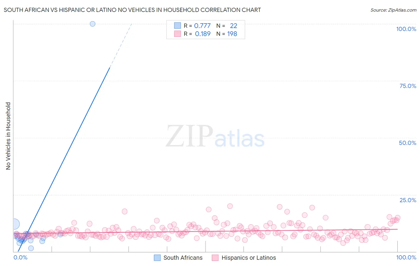 South African vs Hispanic or Latino No Vehicles in Household