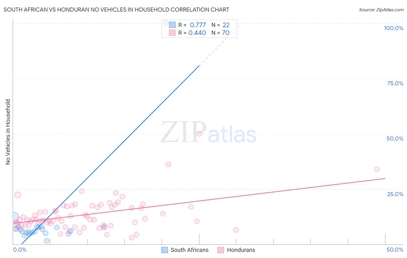 South African vs Honduran No Vehicles in Household