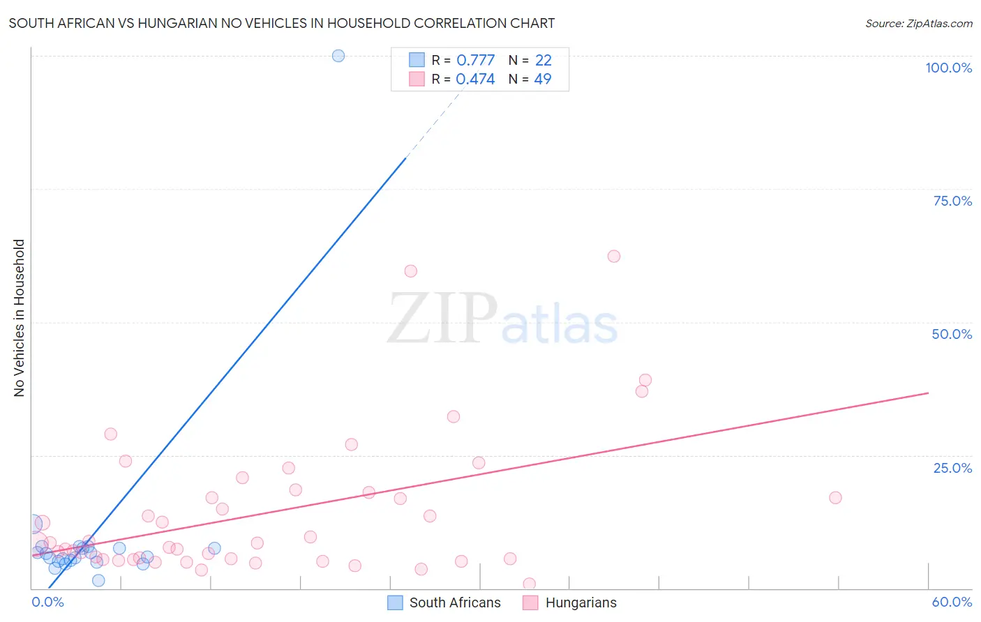 South African vs Hungarian No Vehicles in Household