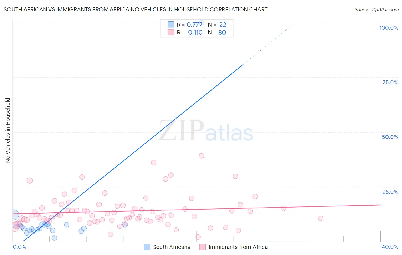 South African vs Immigrants from Africa No Vehicles in Household