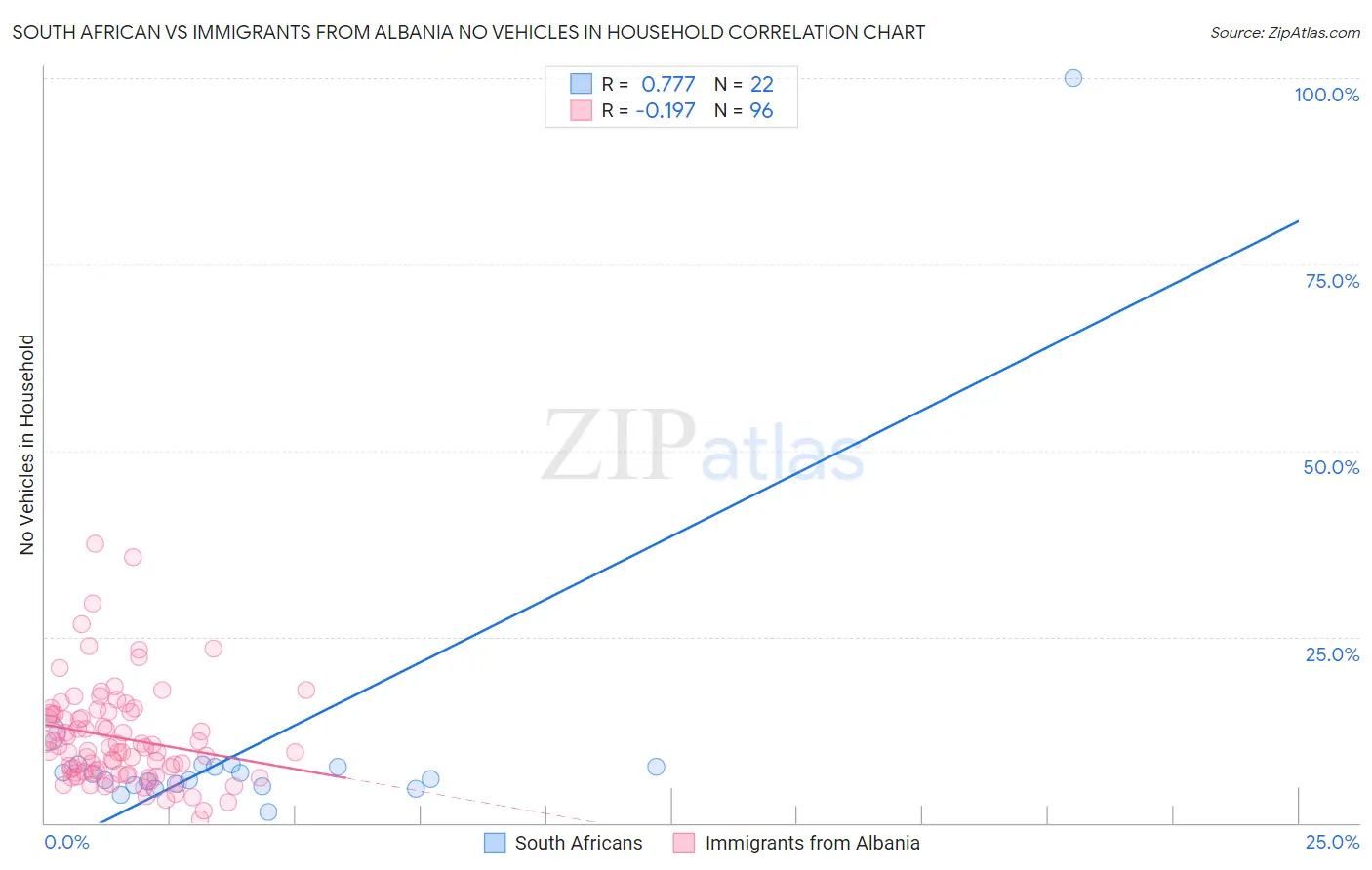 South African vs Immigrants from Albania No Vehicles in Household