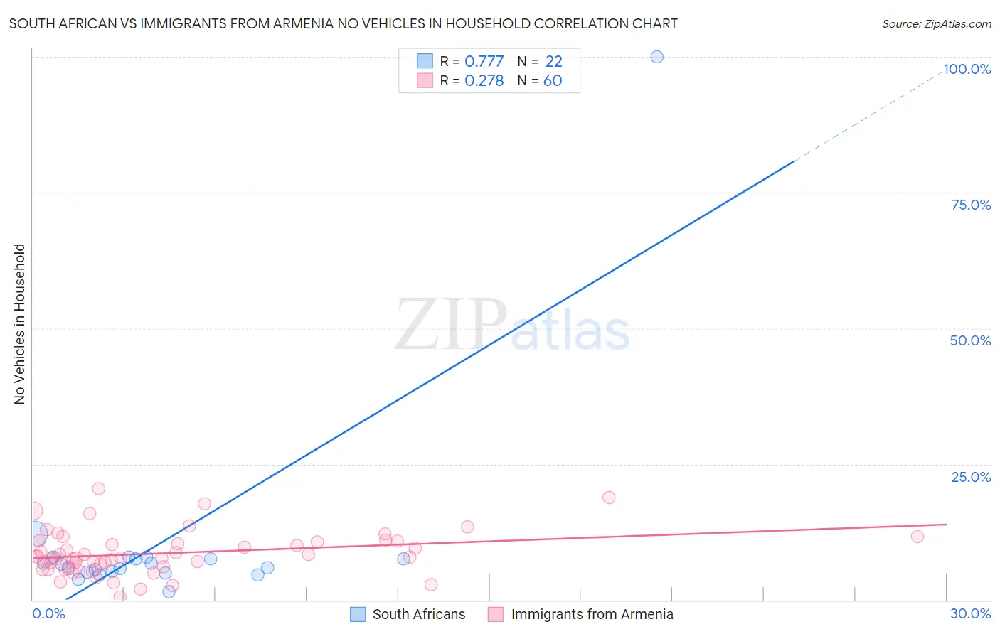 South African vs Immigrants from Armenia No Vehicles in Household