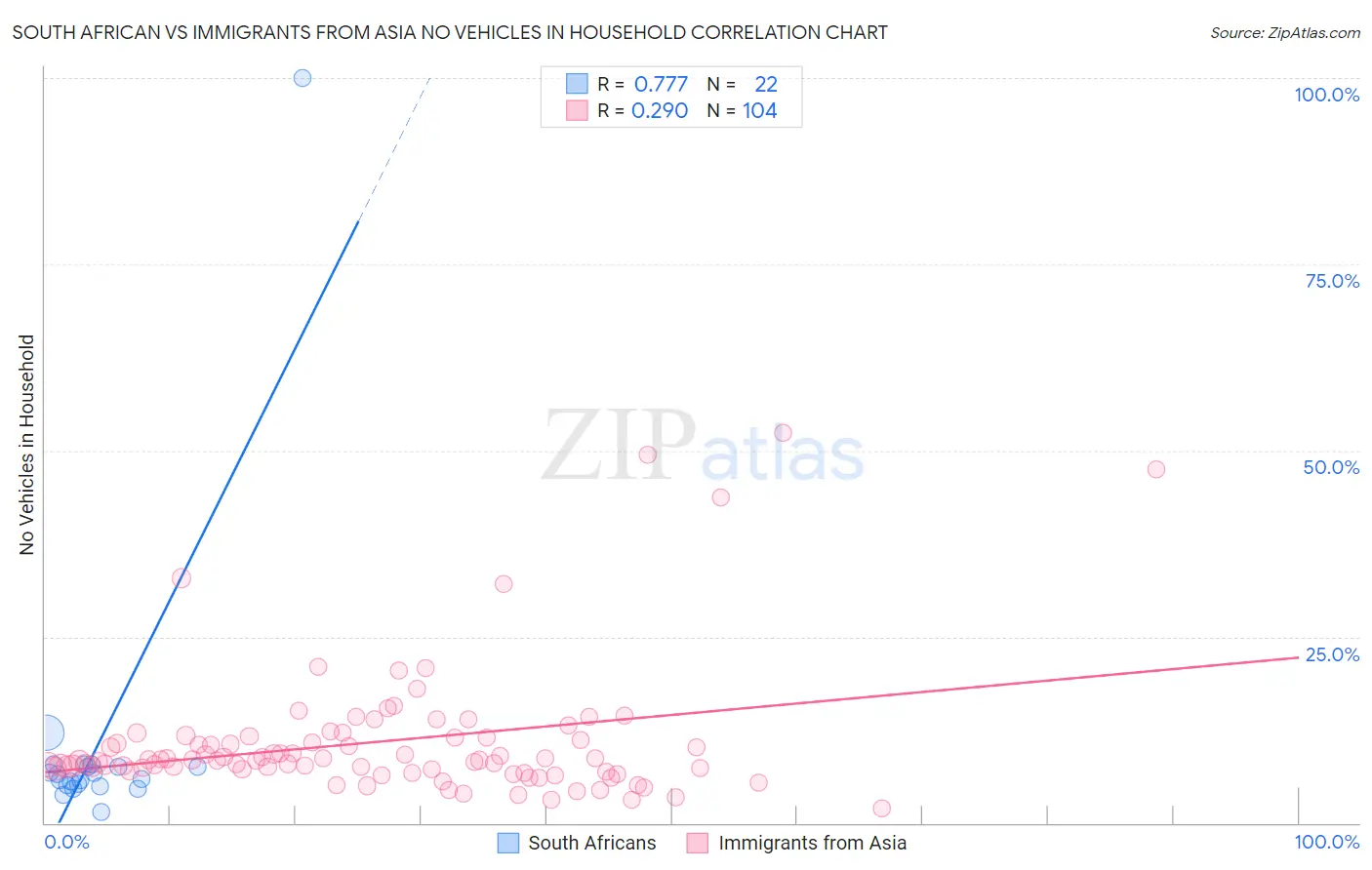 South African vs Immigrants from Asia No Vehicles in Household