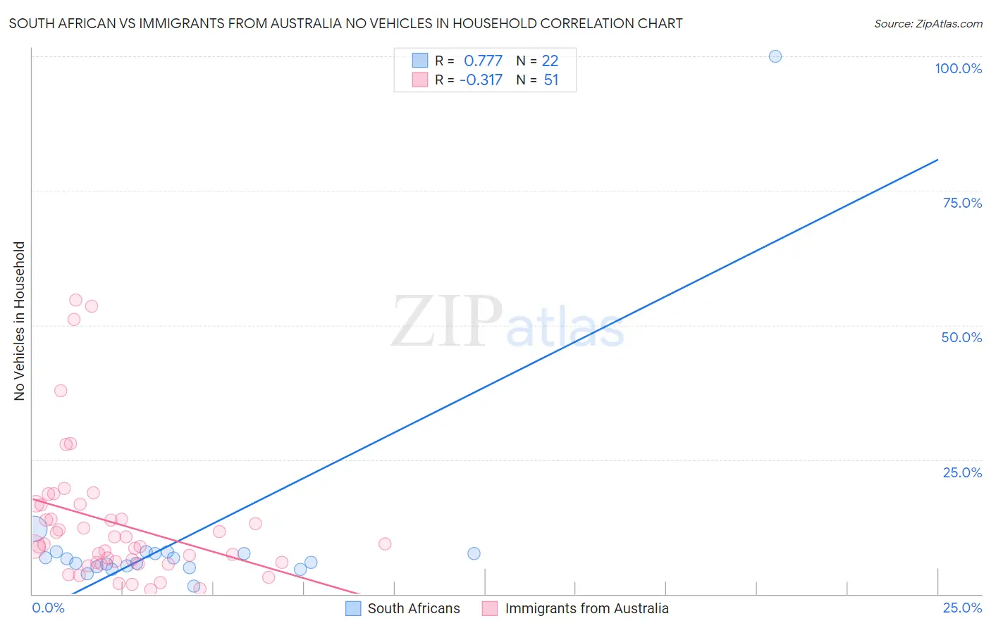 South African vs Immigrants from Australia No Vehicles in Household