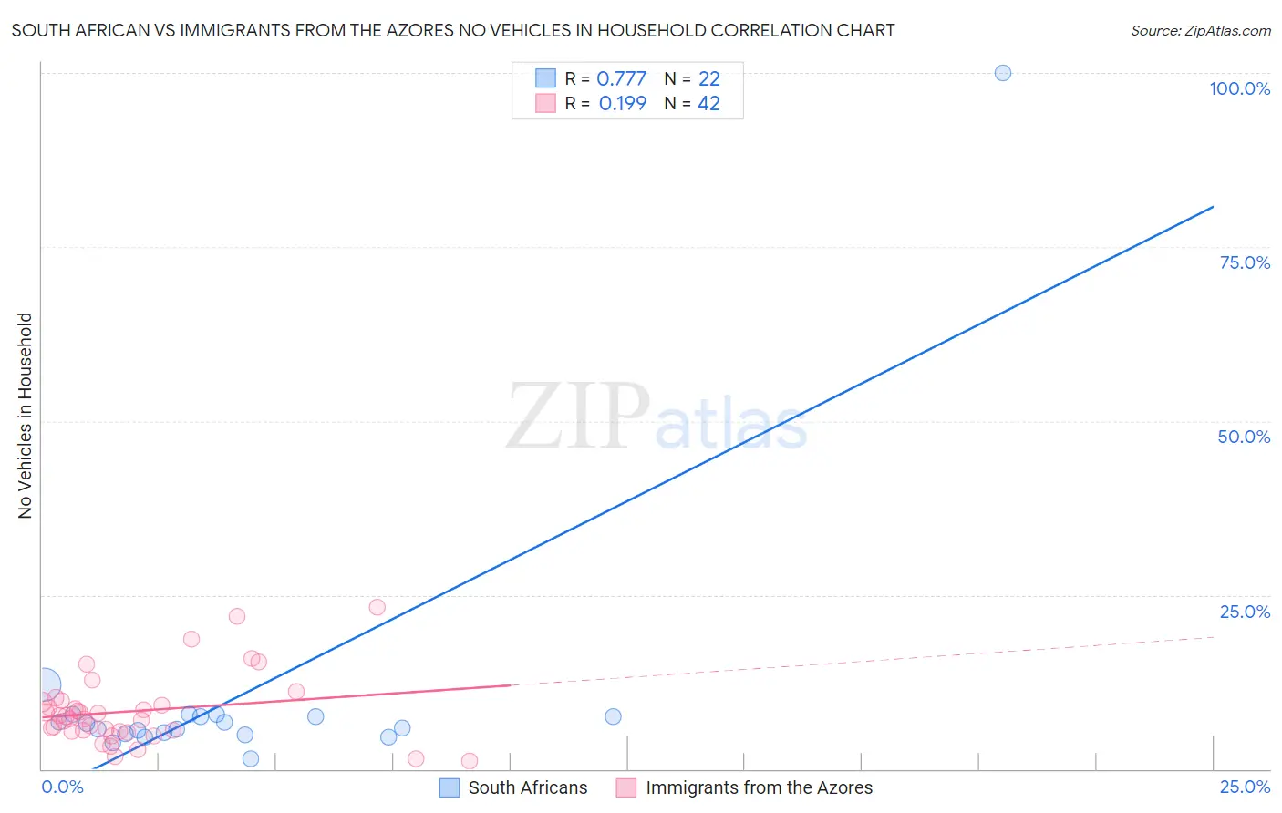 South African vs Immigrants from the Azores No Vehicles in Household