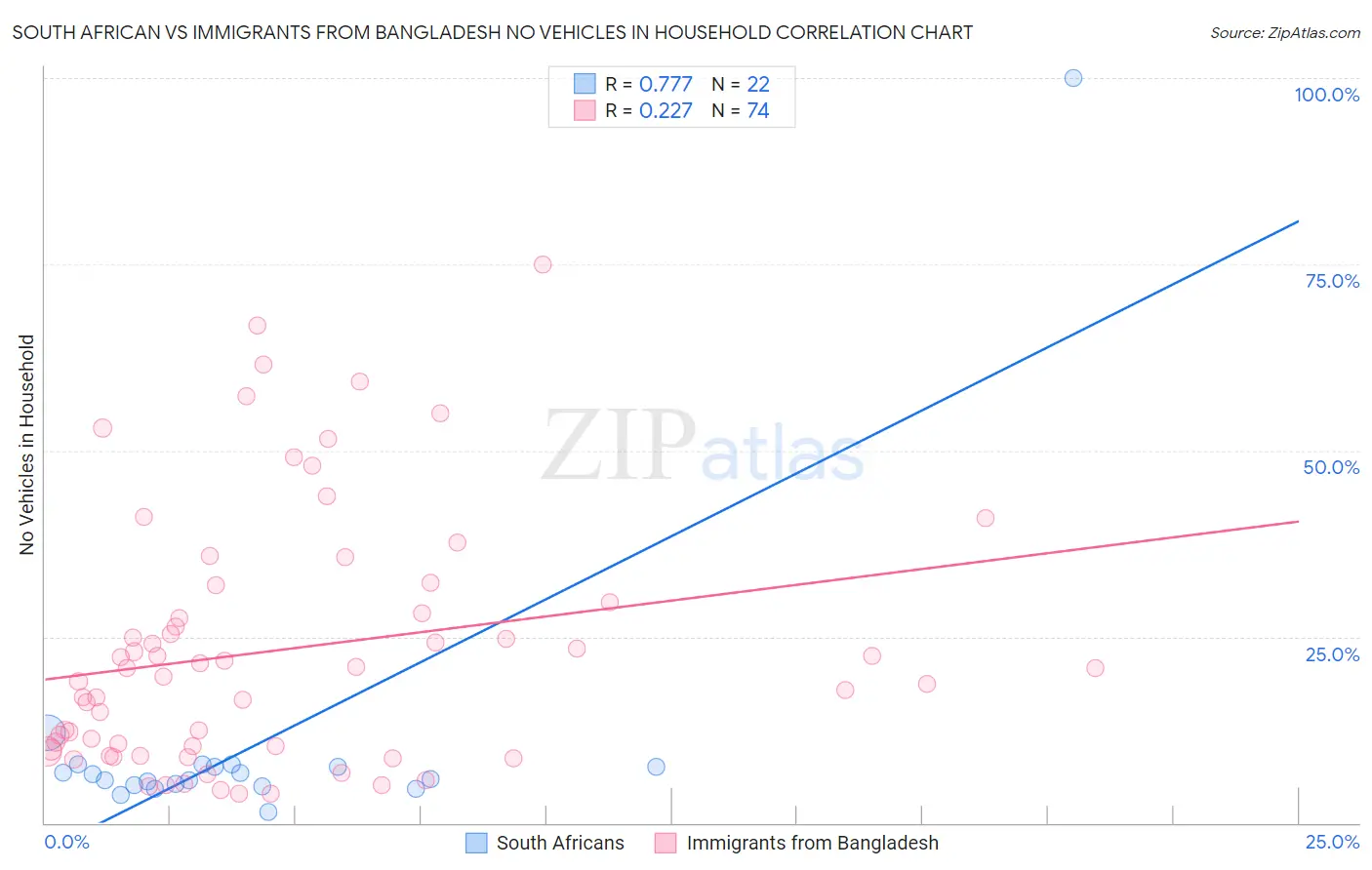 South African vs Immigrants from Bangladesh No Vehicles in Household
