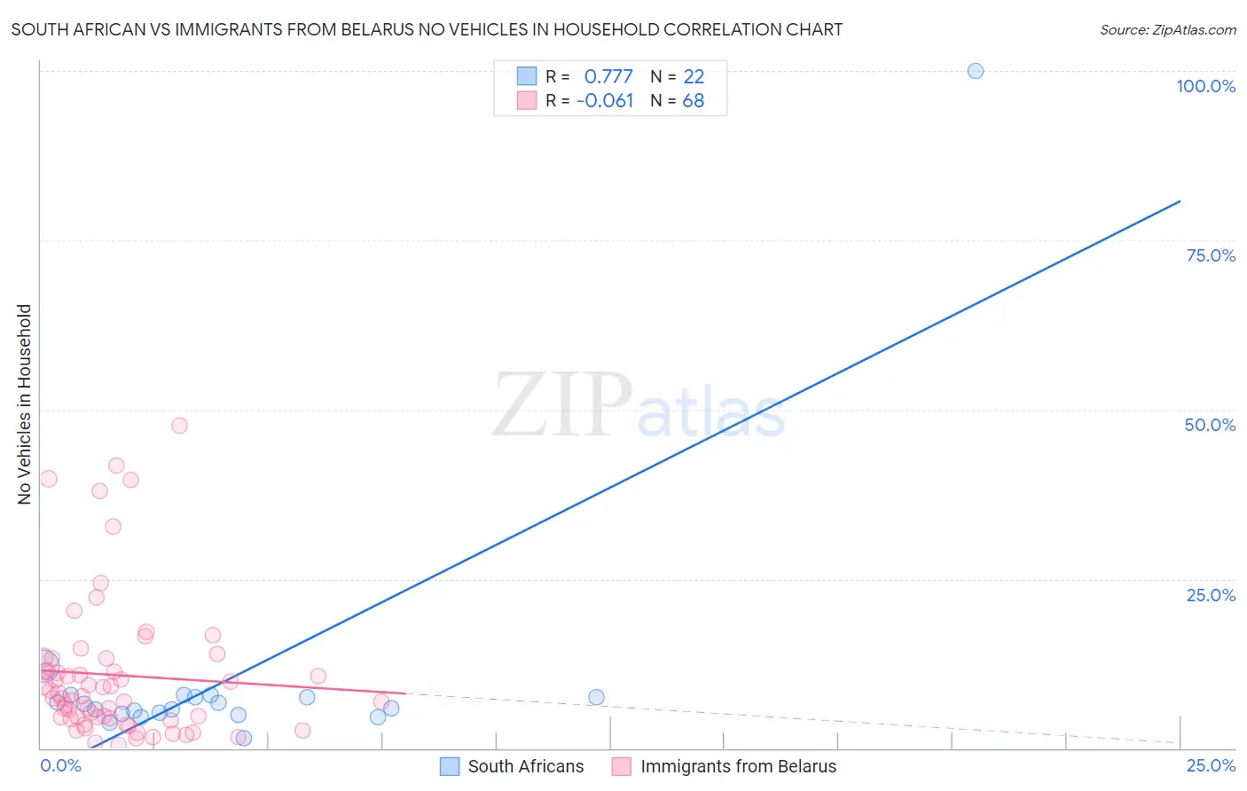 South African vs Immigrants from Belarus No Vehicles in Household