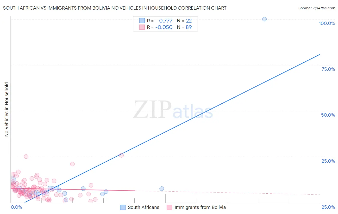 South African vs Immigrants from Bolivia No Vehicles in Household